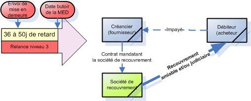 sociétés de recouvrement